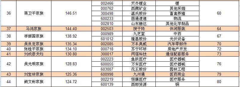 2016年度A股个人财富榜:首富易主,何享健父子