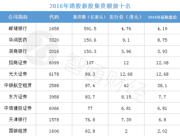 2016港股新股盘点: 涨幅前三或是自娱自乐|港