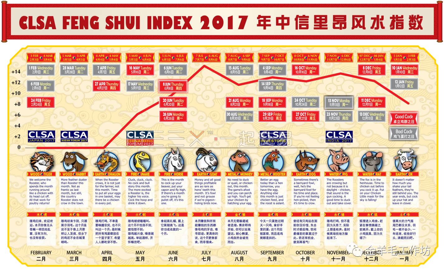 中信里昂2017风水报告:港股将于5至7月迎来升