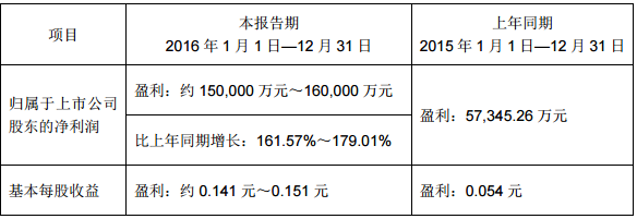 钢价大幅上涨 河钢股份净利预增161%至179%