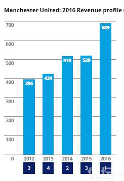 全球人均收入排名美元_俱乐部收入排名