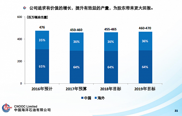 中海油未來三年產量目標。來源:中海油官網