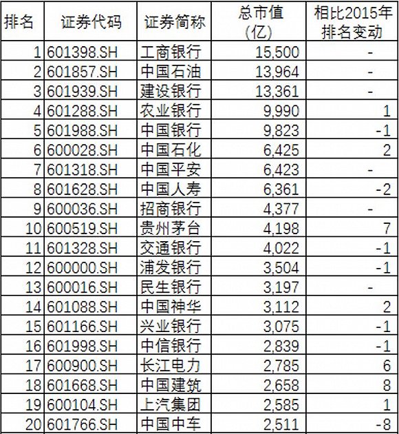 A股2016年市值百强排名 工行、中石油、建行