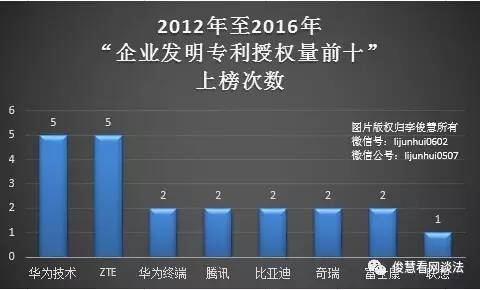 【独家】图解发明专利榜:华为、中兴、OPPO
