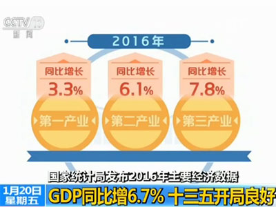 国家统计局:去年GDP同比增6.7% 国民经济运行