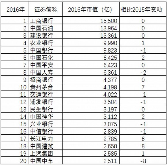 A股2016年市值百强排名 工行、中石油、建行