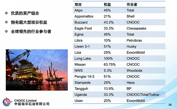 來源:中海油官網