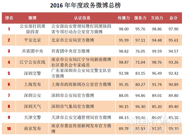 去年全国政务微博发文700万条 总阅读量超过2