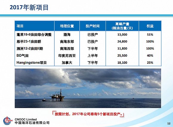 中海油2017年投產的五大新項目。來源:中海油官網
