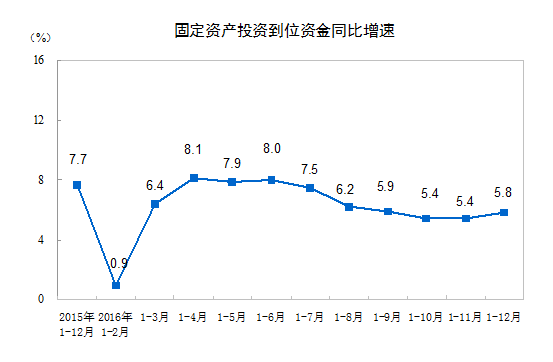 利用GDP对全社会固定资产投资进行回归(2)