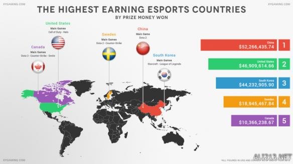 2016各国电竞奖金排行top10 Wings夺冠中国高