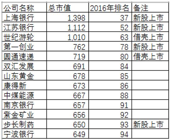 A股2016年市值百强排名 工行、中石油、建行
