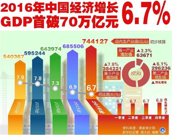 2016年成绩单为6.7% 中国经济初显改革成效