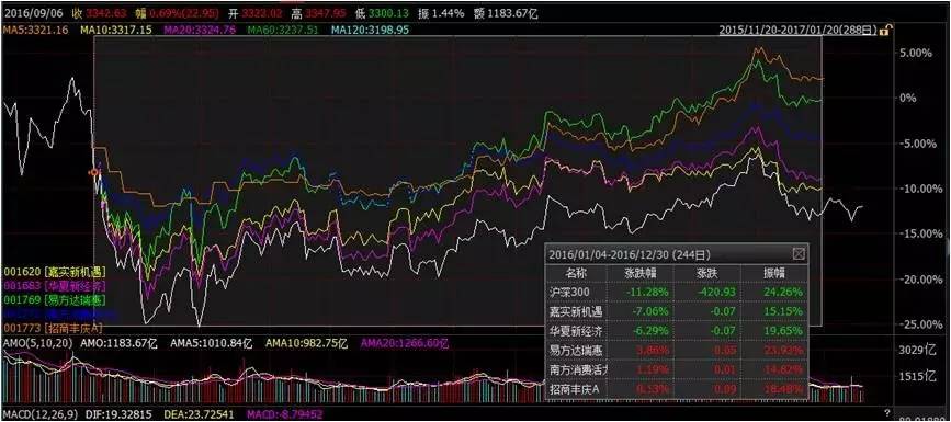 五只国家队基金平均超额收益达11.25% 敢比比