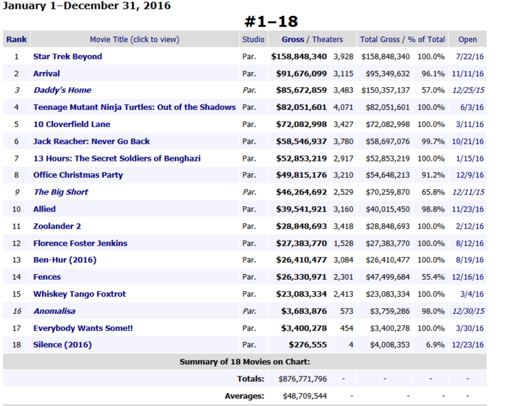派拉蒙2016年票房成绩单（Source：Box Office Mojo）