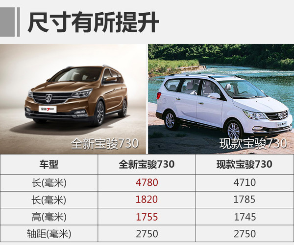 全新宝骏730上市 售8.98万起/配置大升级