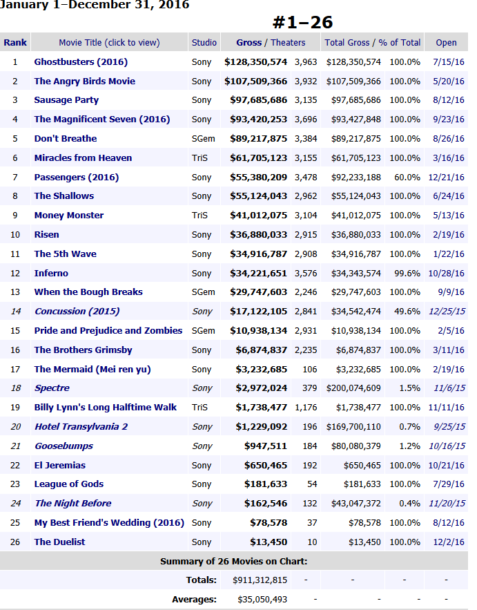 索尼影业的票房成绩单(Source:Box Office Mojo)