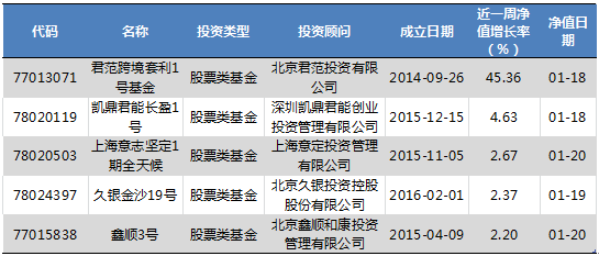 私募基金整体下跌1.5%,君范跨境套利1号涨幅