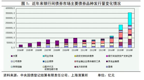 央行:2016年债券市场发行规模达36.1万亿 较上