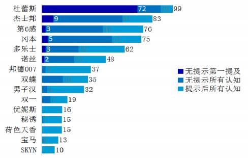 ▲中国主要避孕套品牌的认知度（数据来源：尼尔森）