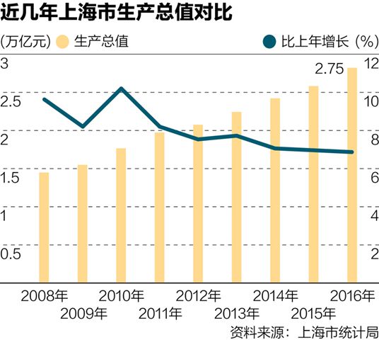 上海市2010年gdp_2016年上海GDP同比增6.8%2008年以来首超全国增速