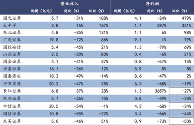 “去通道化”下券商资管不降反升 ABS成新发力点