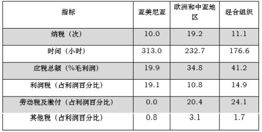 亚美尼亚《2016营商环境报告》排名分析