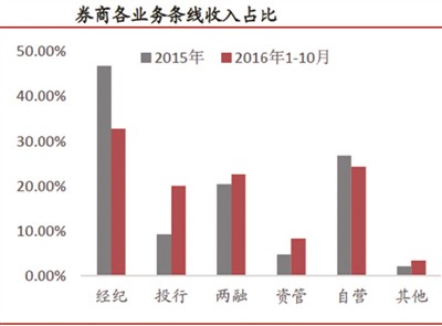 “去通道化”下券商资管不降反升 ABS成新发力点