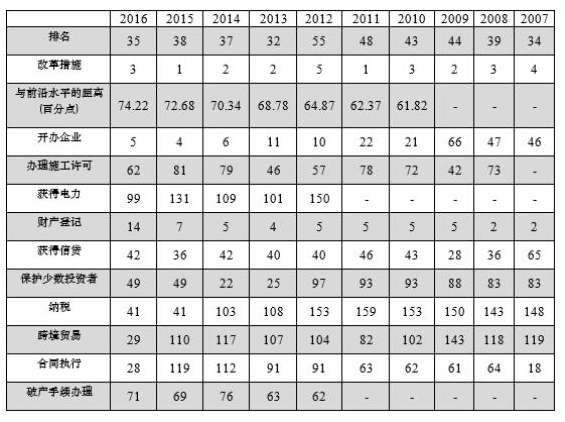 亚美尼亚《2016营商环境报告》排名分析