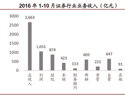 “去通道化”下券商资管不降反升 ABS成新发力点