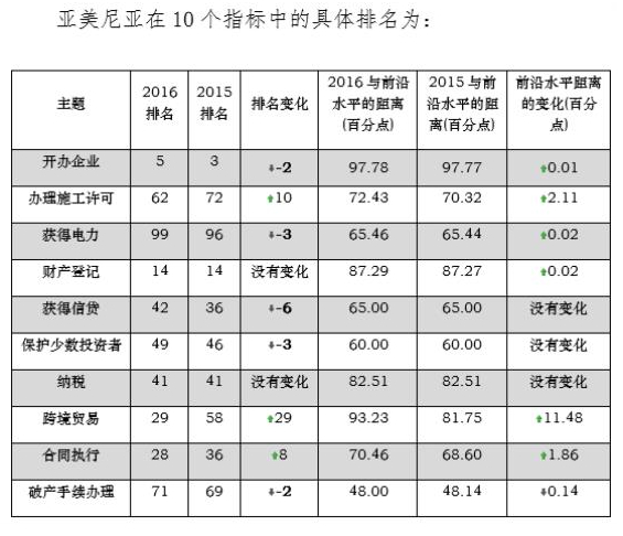 亚美尼亚《2016营商环境报告》排名分析