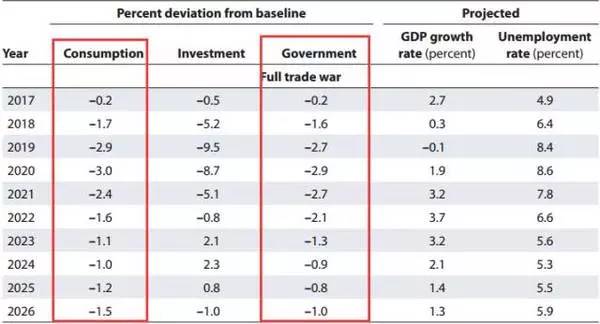 ▲全面贸易战情况下，美国消费和政府开支将遭重创