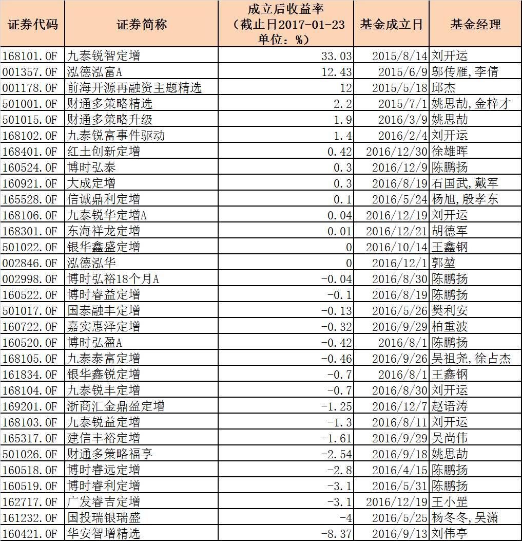 450亿公募定增基金排名：财通规模最大 前海开源最赚钱