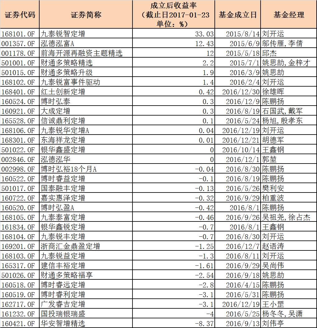 450亿公募定增基金排名:财通规模最大 前海开