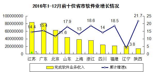 收入证明_软件业务收入分类