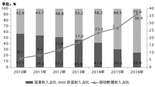 2010-2016年话音业务和非话音业务收入占比变化情况