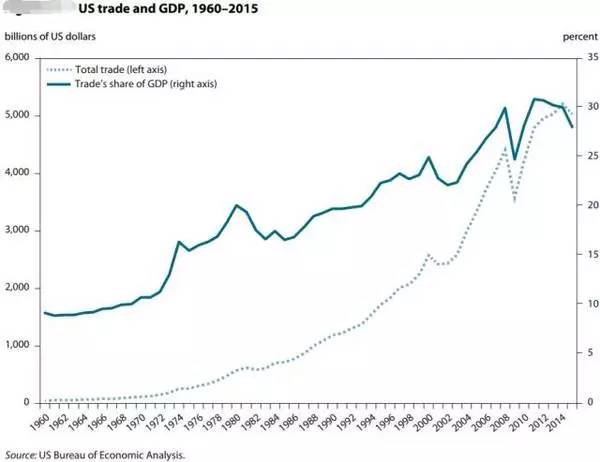  ▲美国GDP全球占比（图中实线）和它的国际贸易全球占比（虚线）密切相关