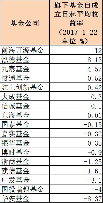 450亿公募定增基金排名：财通规模最大 前海开源最赚钱