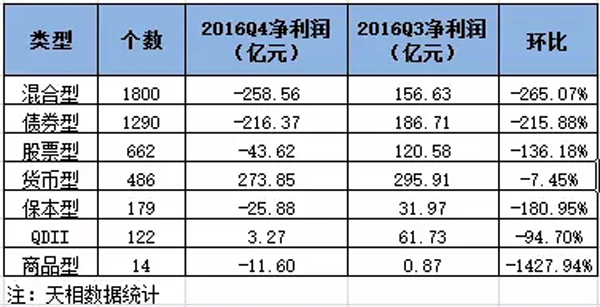 去年四季度公募基金整体亏损278.9亿 最爱茅台