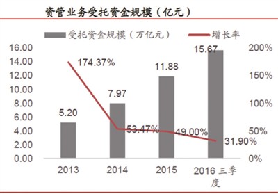 “去通道化”下券商资管不降反升 ABS成新发力点