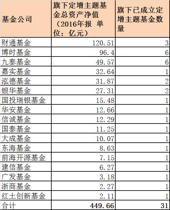 450亿公募定增基金排名:财通规模最大 前海开