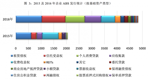 资产证券化2016:多主体加入竞争 引创新大爆发