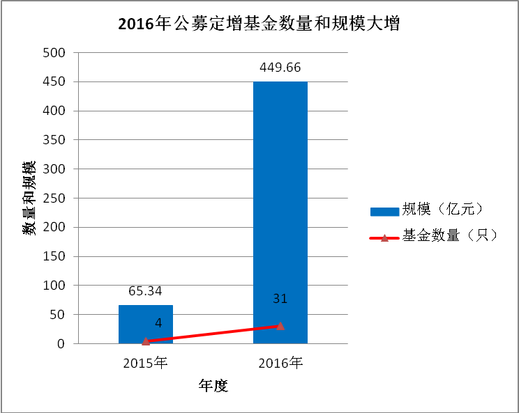 图1：2016年公募定增基金数量和规模增长明显