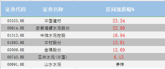 错峰计划力撑 港股建材水泥板块豪派春节红包