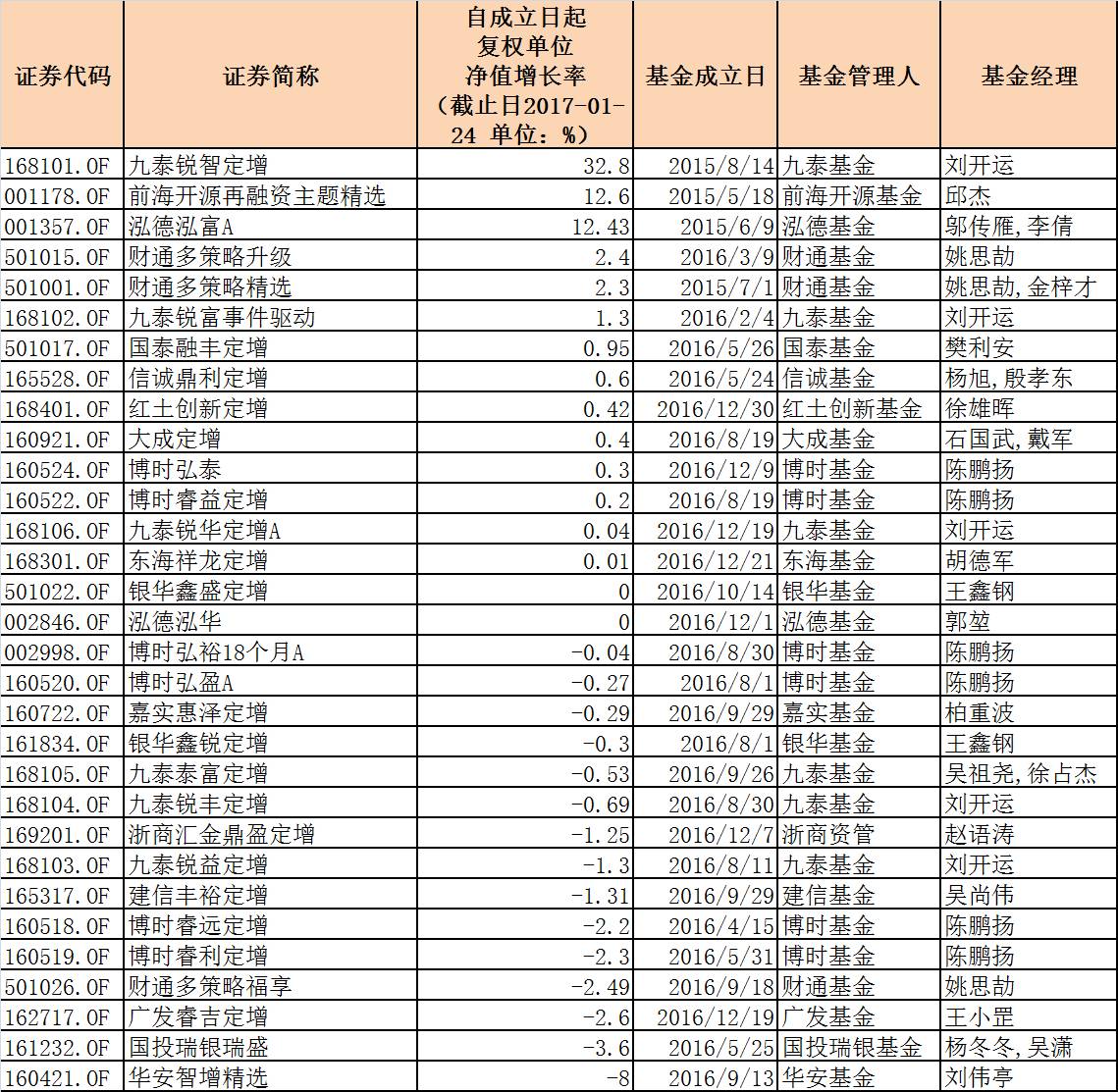 近450亿公募定增基金排名:财通规模最大 三只