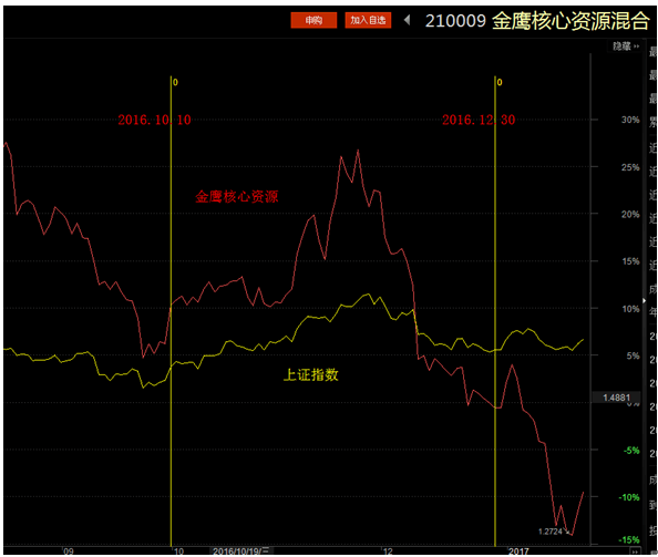 次新股收割机金鹰核心资源四季度再收两股,一