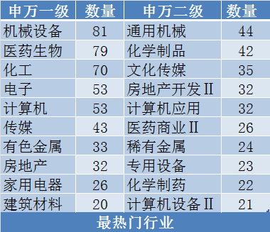 17年首月机械设备行业受关注,一心堂被多家基