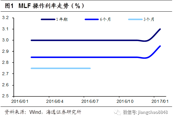 又见金融去杠杆,这次影响有多大?--评央行MLF