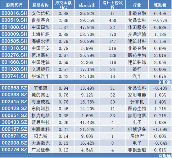沪深股通净流出0.11亿,沪股通今日主力无明显