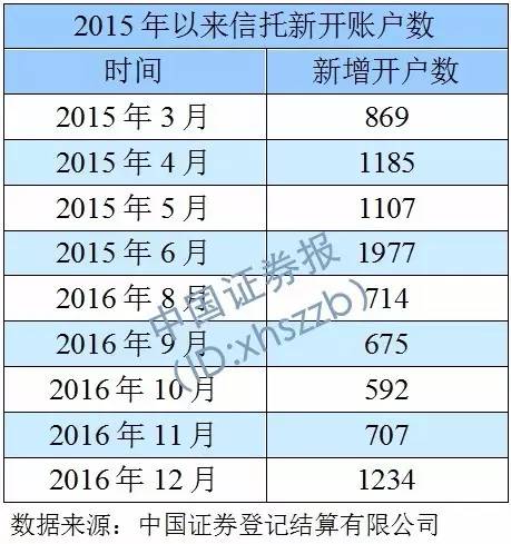 信托配资开户数重回2015年牛市巅峰!是谁在撸